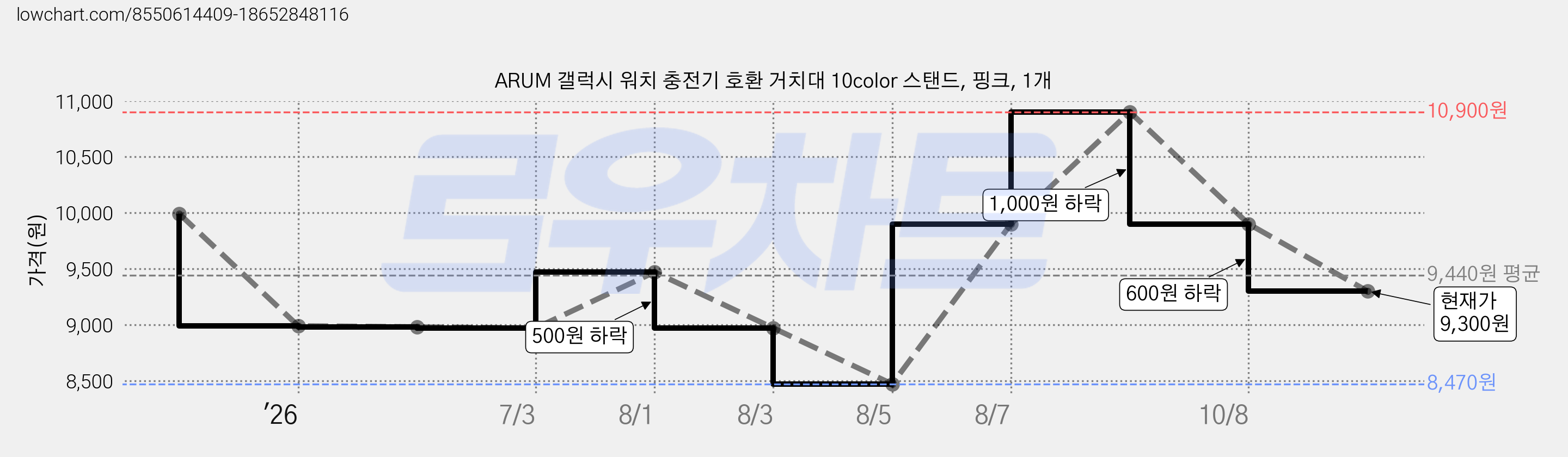 ARUM 갤럭시 워치 충전기 호환 거치대 10color 스탠드, 핑크, 1개 가격 변동 차트, 현재가 9,300원, 관측 최저가 8,470원