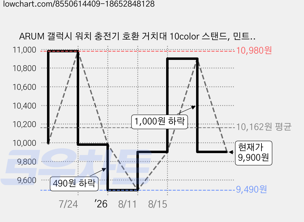 ARUM 갤럭시 워치 충전기 호환 거치대 10color 스탠드, 민트, 1개 가격 변동 차트, 현재가 9,900원, 관측 최저가 9,490원