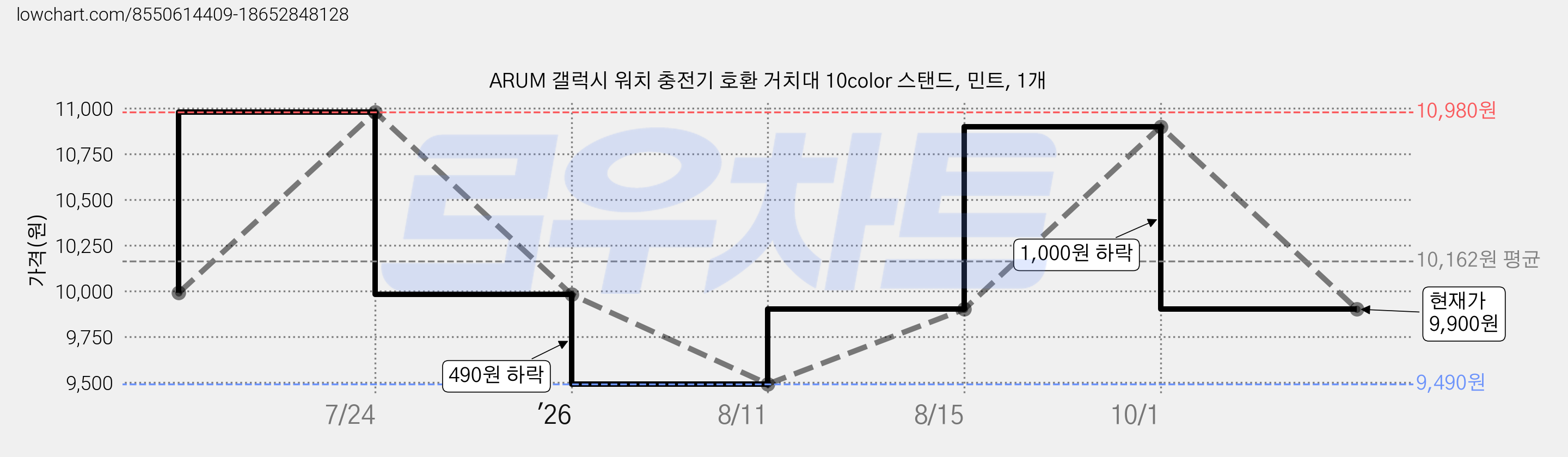 ARUM 갤럭시 워치 충전기 호환 거치대 10color 스탠드, 민트, 1개 가격 변동 차트, 현재가 9,900원, 관측 최저가 9,490원