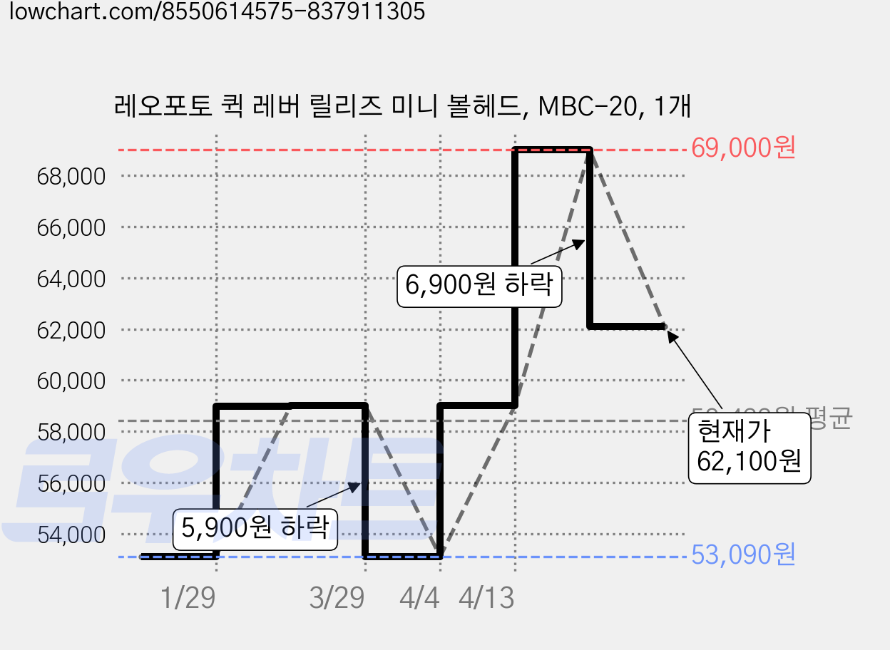 레오포토 퀵 레버 릴리즈 미니 볼헤드, MBC-20, 1개 가격 변동 차트, 현재가 62,100원, 관측 최저가 53,090원