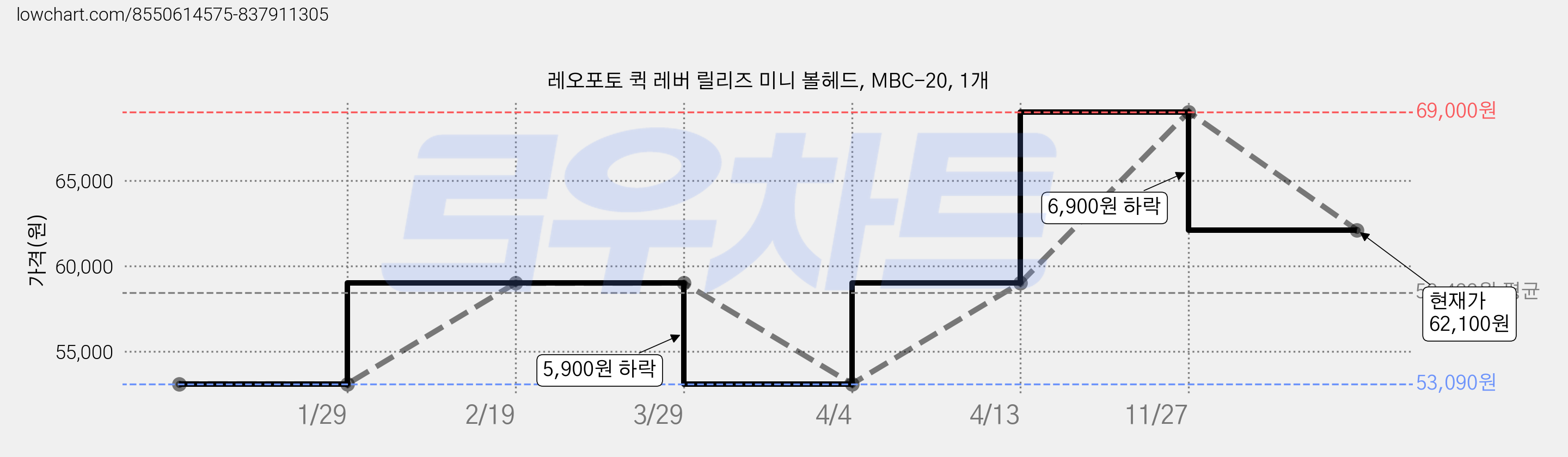 레오포토 퀵 레버 릴리즈 미니 볼헤드, MBC-20, 1개 가격 변동 차트, 현재가 62,100원, 관측 최저가 53,090원
