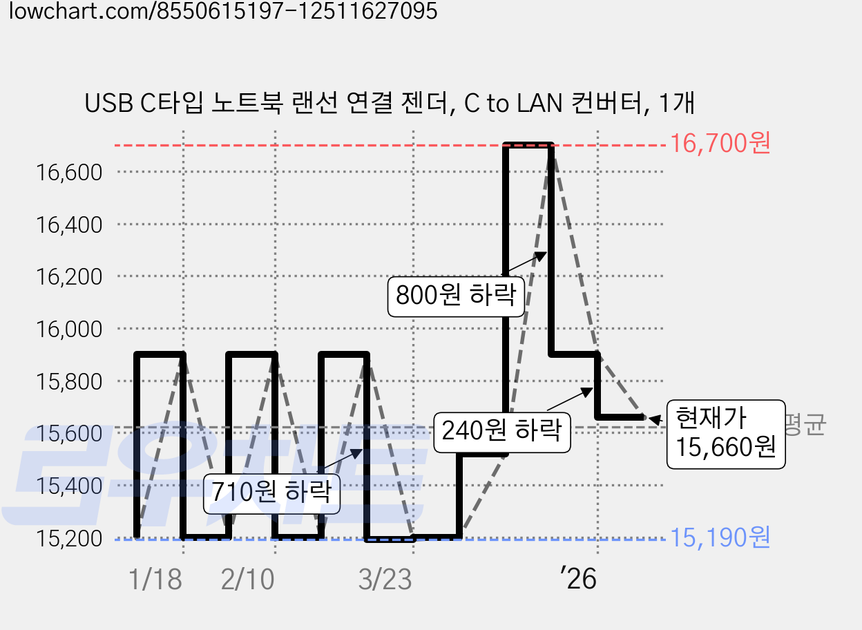 USB C타입 노트북 랜선 연결 젠더, C to LAN 컨버터, 1개 가격 변동 차트, 현재가 15,660원, 관측 최저가 15,000원
