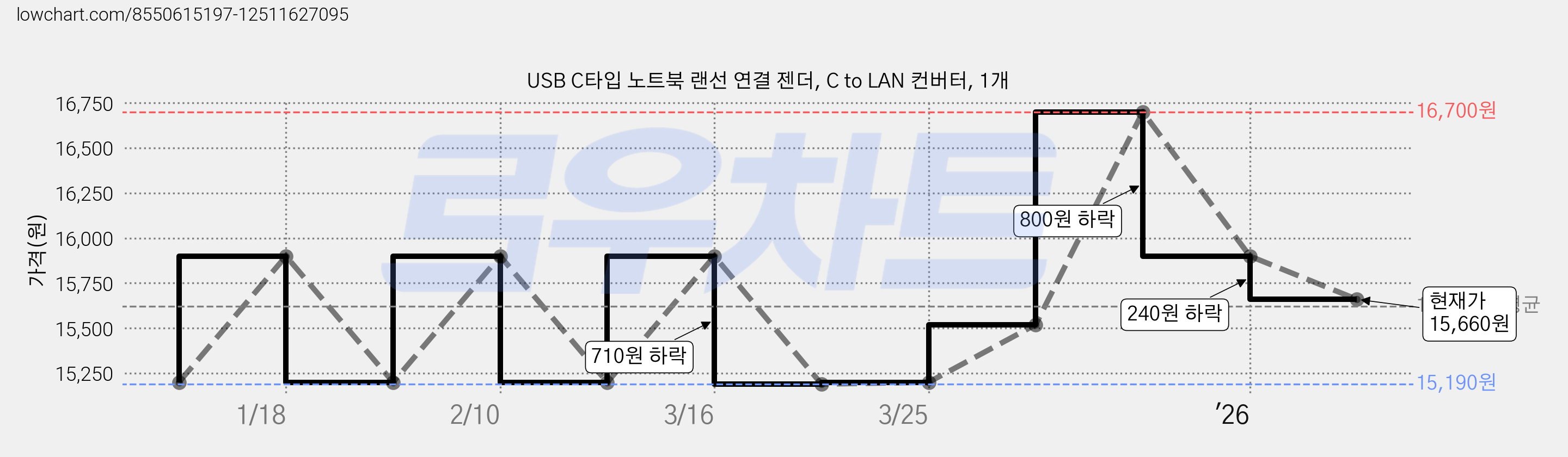 USB C타입 노트북 랜선 연결 젠더, C to LAN 컨버터, 1개 가격 변동 차트, 현재가 15,660원, 관측 최저가 15,000원