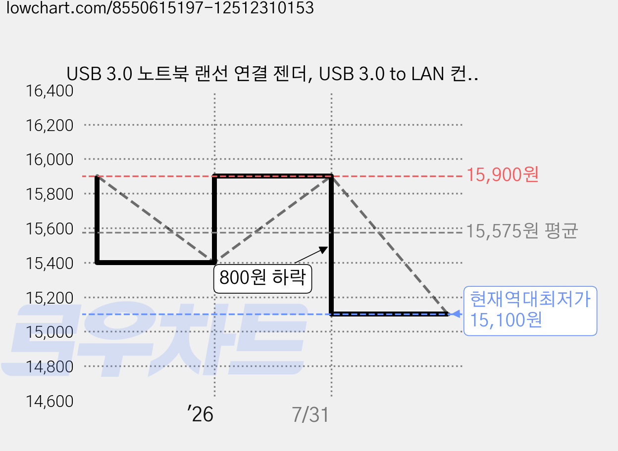 USB 3.0 노트북 랜선 연결 젠더, USB 3.0 to LAN 컨버터, 1개 가격 변동 차트, 현재가 15,100원, 역대최저가