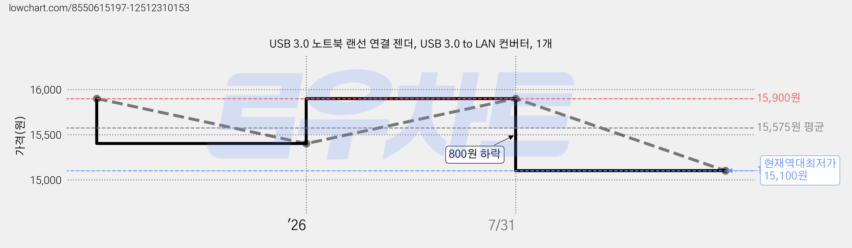 USB 3.0 노트북 랜선 연결 젠더, USB 3.0 to LAN 컨버터, 1개 가격 변동 차트, 현재가 15,100원, 역대최저가
