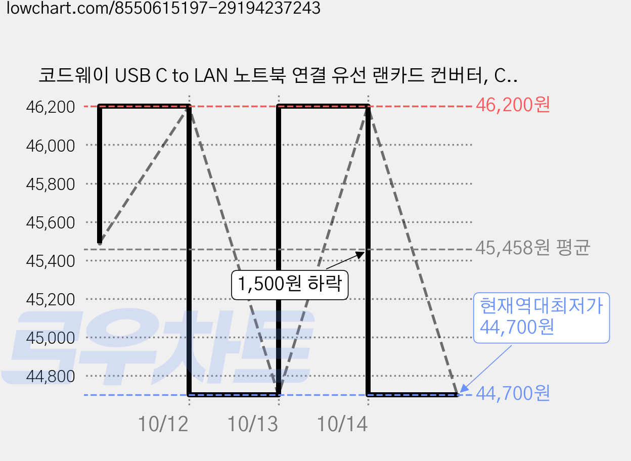코드웨이 USB C to LAN 노트북 연결 유선 랜카드 컨버터, C to LAN 컨버터, 3개 가격 변동 차트, 현재가 44,700원, 역대최저가