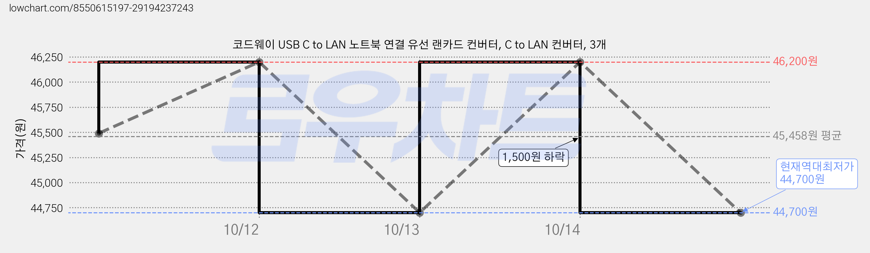 코드웨이 USB C to LAN 노트북 연결 유선 랜카드 컨버터, C to LAN 컨버터, 3개 가격 변동 차트, 현재가 44,700원, 역대최저가