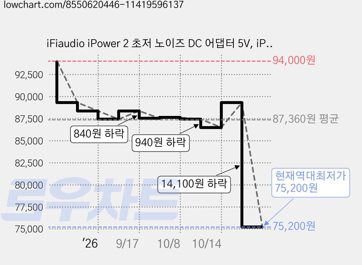 iFiaudio iPower 2 초저 노이즈 DC 어댑터 5V, iPower 2 5V, 블랙 가격 변동 차트, 현재가 75,200원, 역대최저가