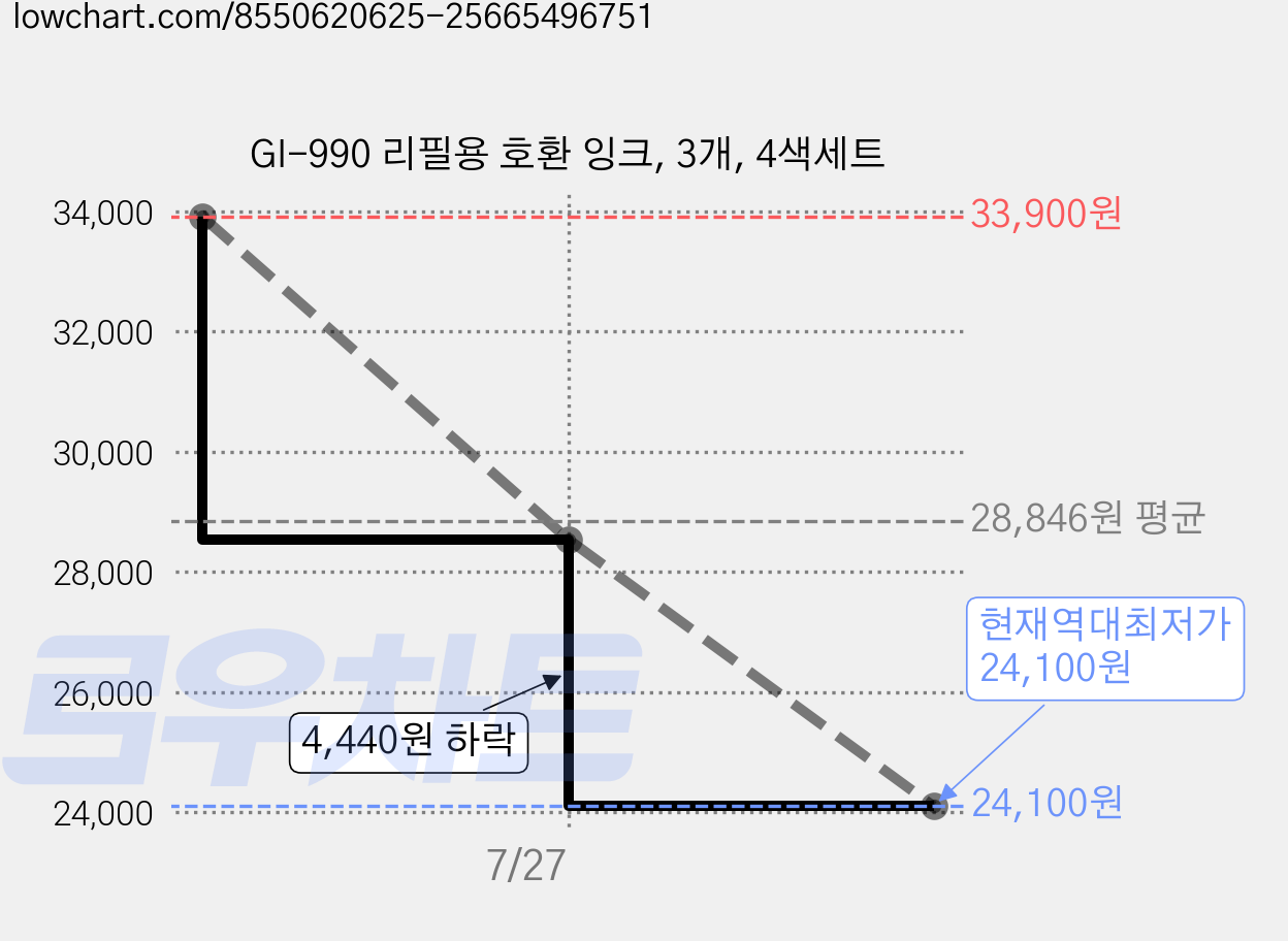 GI-990 리필용 호환 잉크, 3개, 4색세트 가격 변동 차트, 현재가 24,100원, 역대최저가