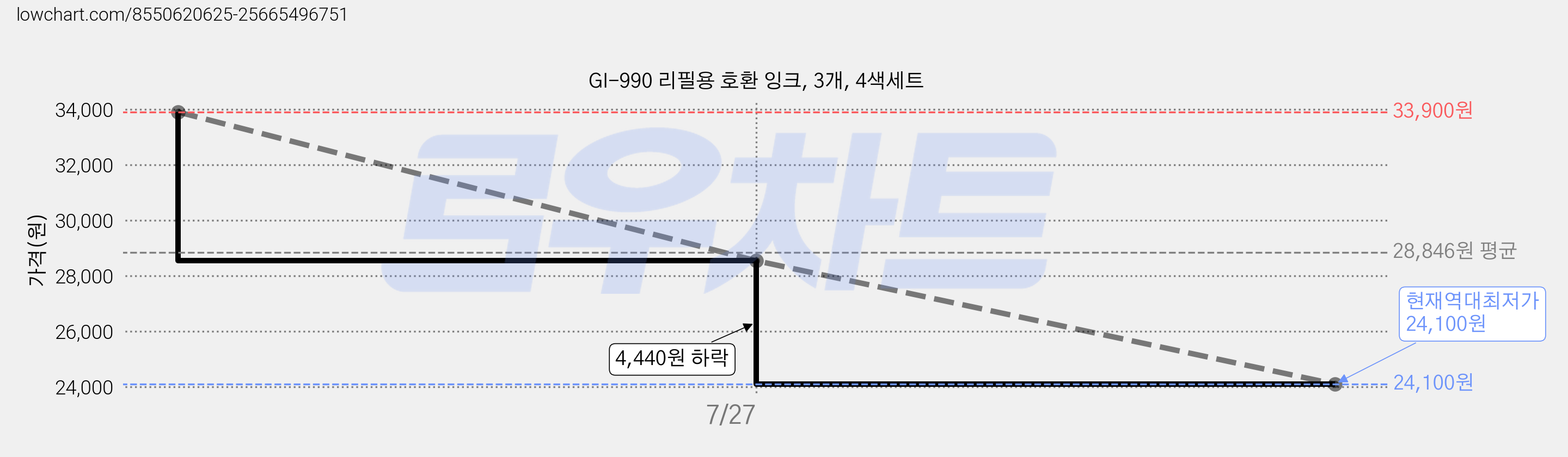 GI-990 리필용 호환 잉크, 3개, 4색세트 가격 변동 차트, 현재가 24,100원, 역대최저가