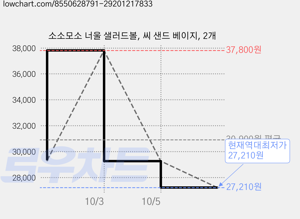 소소모소 너울 샐러드볼, 씨 샌드 베이지, 2개 가격 변동 차트, 현재가 27,210원, 역대최저가