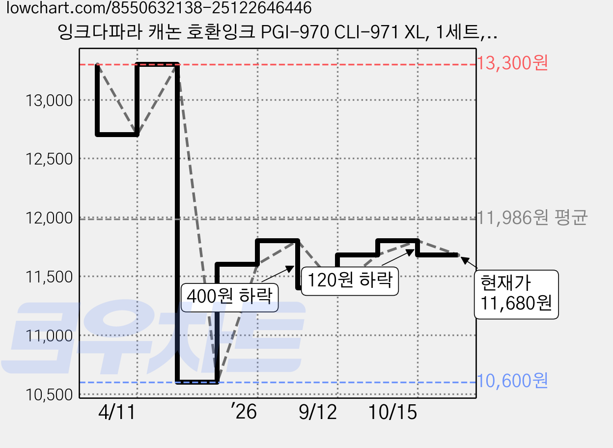 잉크다파라 캐논 호환잉크 PGI-970 CLI-971 XL, 1세트, 대용량/5색 가격 변동 차트, 현재가 11,680원, 관측 최저가 10,600원