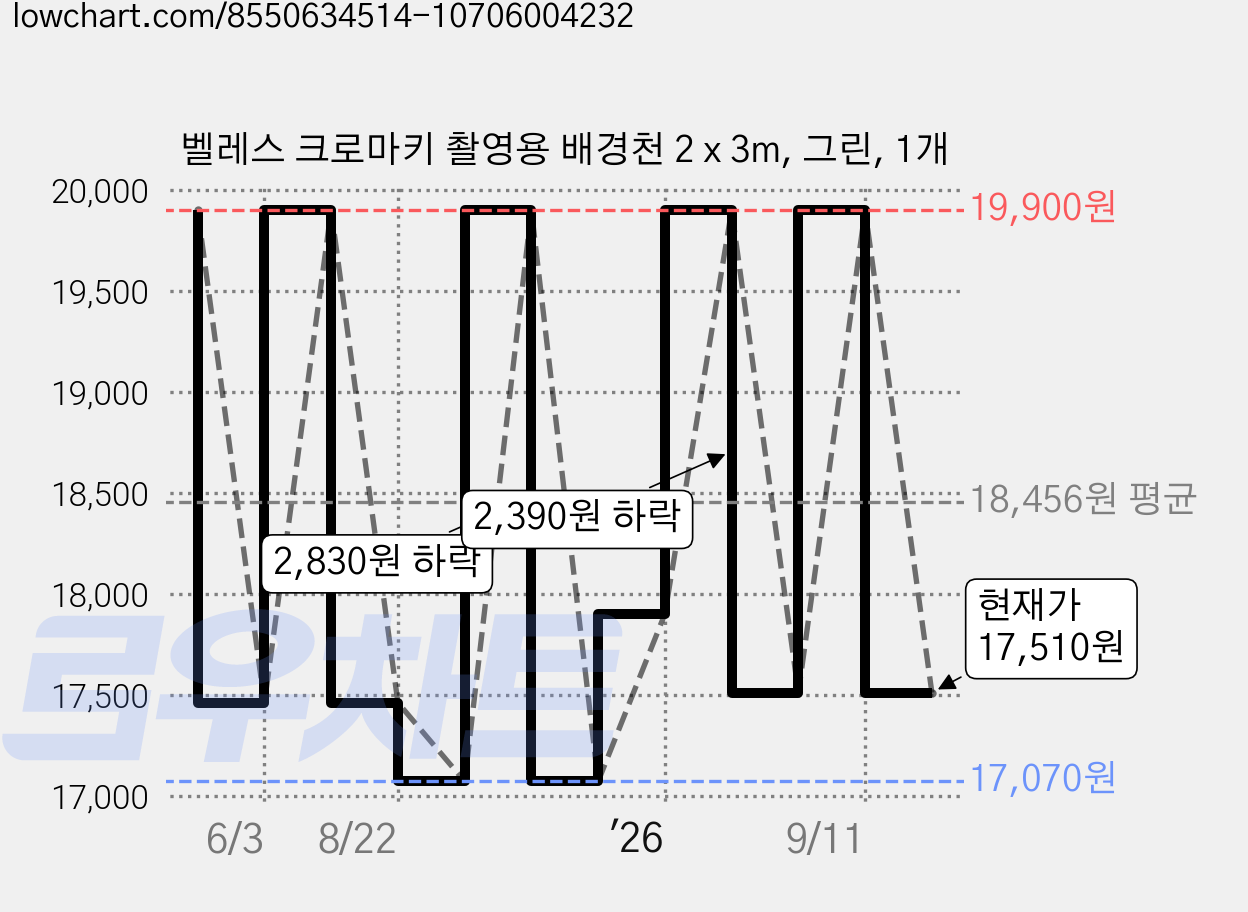벨레스 크로마키 촬영용 배경천 2 x 3m, 그린, 1개 가격 변동 차트, 현재가 17,510원, 관측 최저가 17,070원
