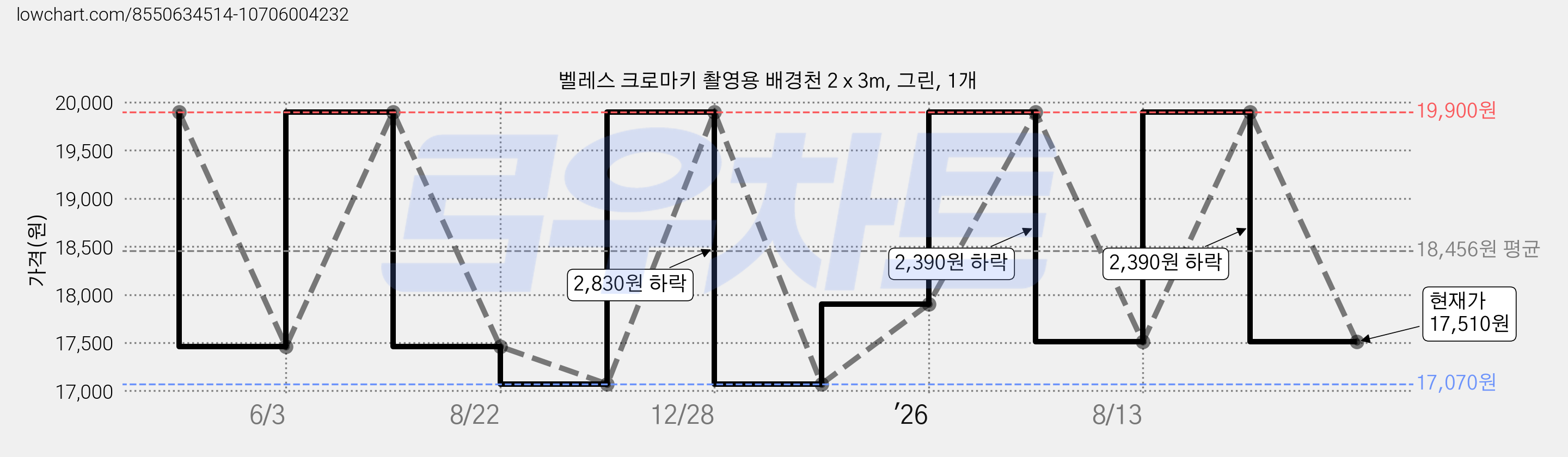 벨레스 크로마키 촬영용 배경천 2 x 3m, 그린, 1개 가격 변동 차트, 현재가 17,510원, 관측 최저가 17,070원