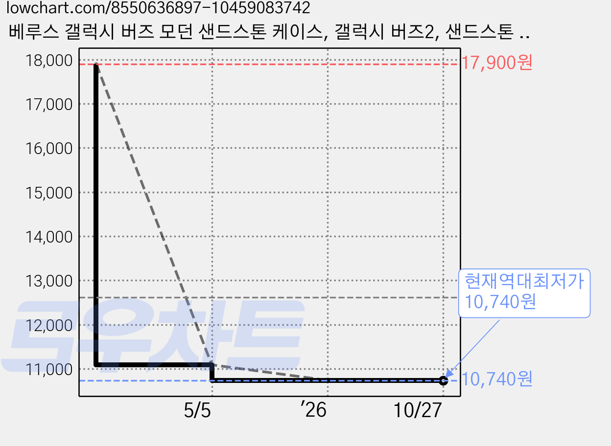 베루스 갤럭시 버즈 모던 샌드스톤 케이스, 갤럭시 버즈2, 샌드스톤 블랙 가격 변동 차트, 현재가 10,740원, 역대최저가