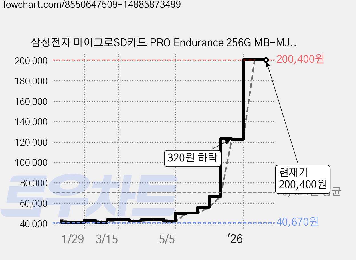 삼성전자 마이크로SD카드 PRO Endurance 256G MB-MJ256KA/APC, 256GB, 1개 가격 변동 차트, 현재가 200,400원, 관측 최저가 40,670원