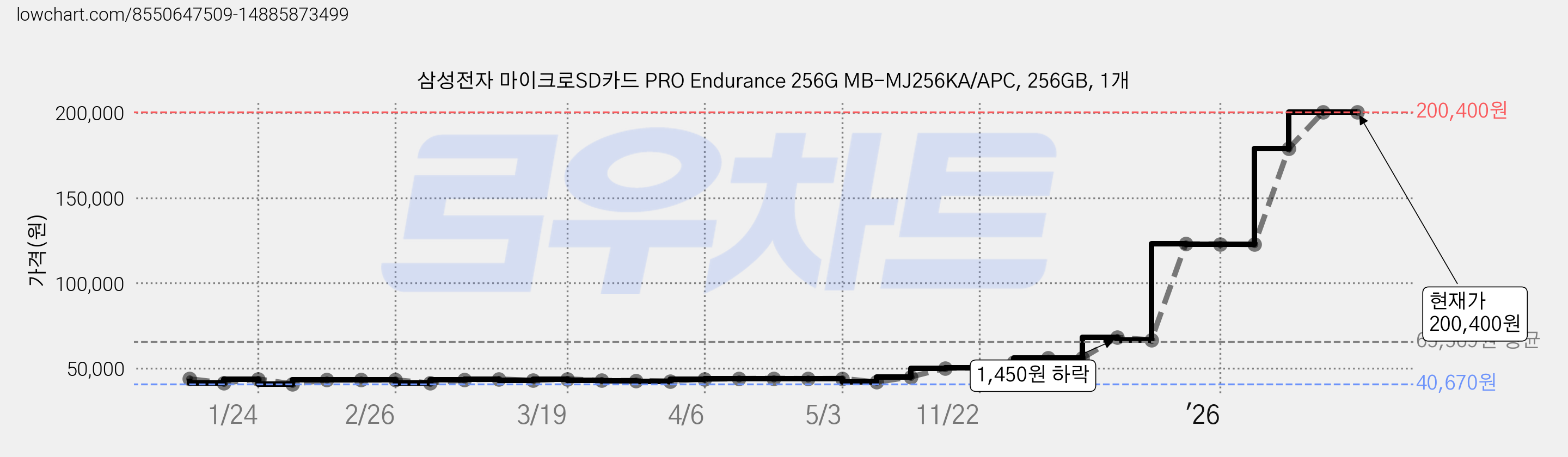 삼성전자 마이크로SD카드 PRO Endurance 256G MB-MJ256KA/APC, 256GB, 1개 가격 변동 차트, 현재가 200,400원, 관측 최저가 40,670원