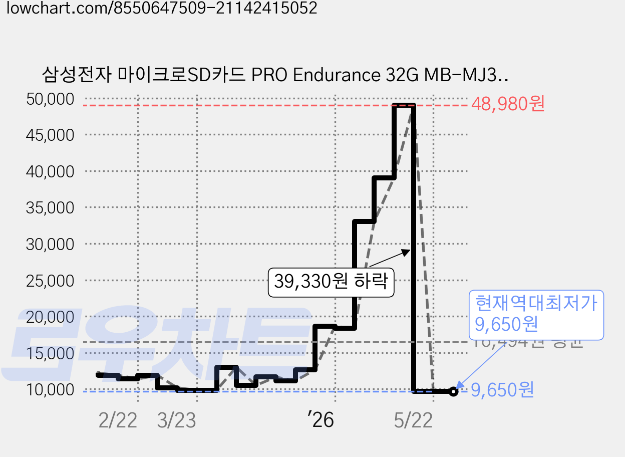 삼성전자 마이크로SD카드 PRO Endurance 32G MB-MJ32KA/APC, 32GB, 1개 가격 변동 차트, 현재가 9,650원, 역대최저가