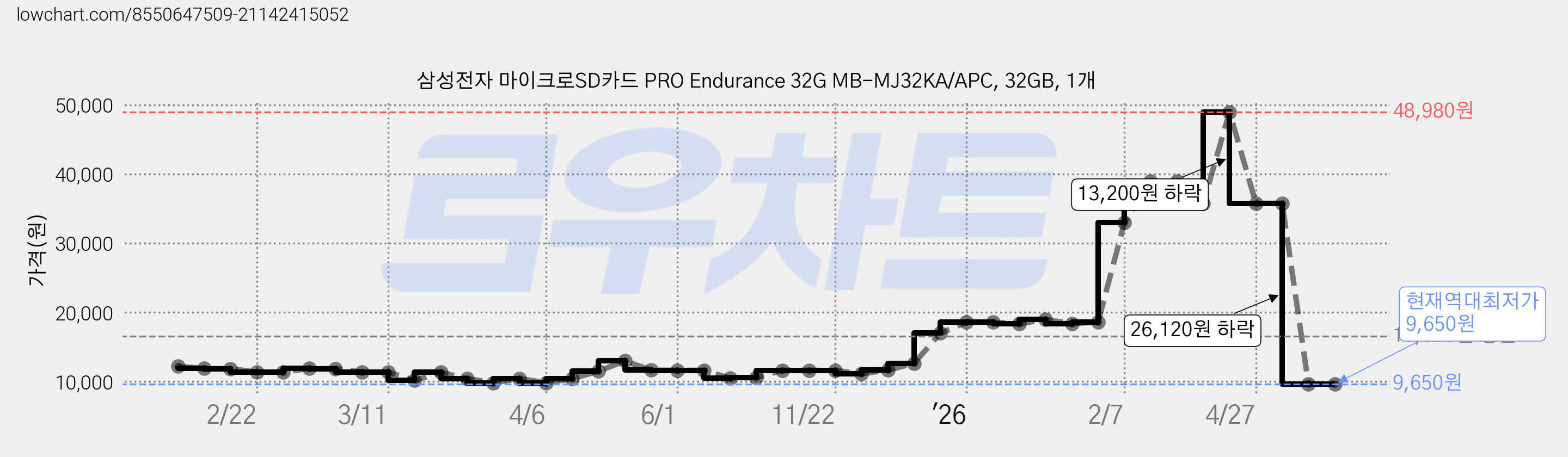 삼성전자 마이크로SD카드 PRO Endurance 32G MB-MJ32KA/APC, 32GB, 1개 가격 변동 차트, 현재가 9,650원, 역대최저가