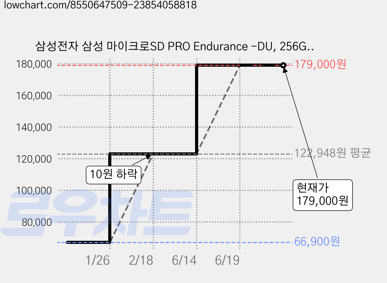 삼성전자 삼성 마이크로SD PRO Endurance -DU, 256GB, 1개 가격 변동 차트, 현재가 179,000원, 관측 최저가 66,900원