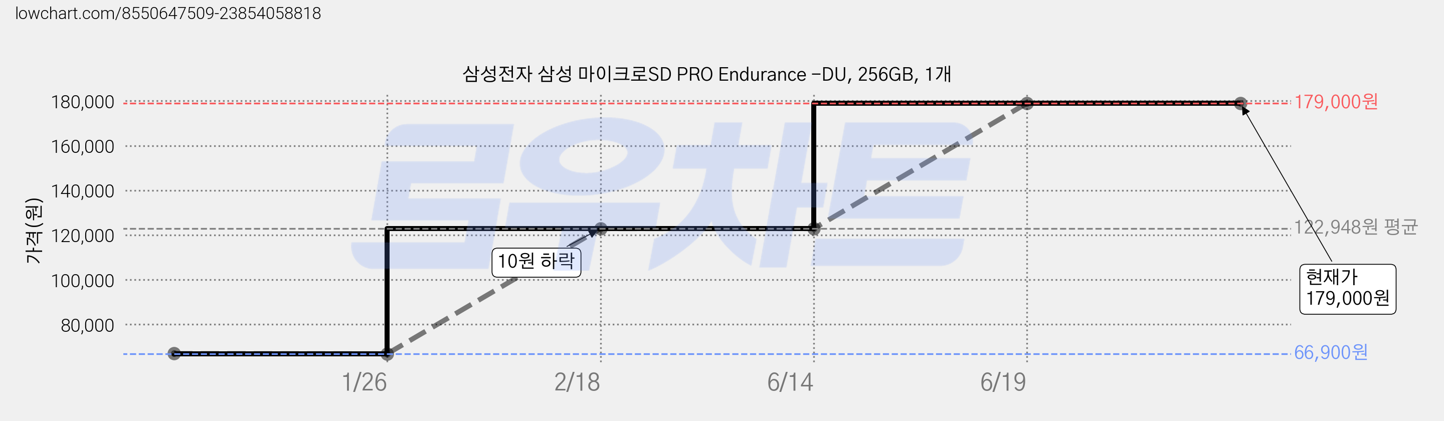 삼성전자 삼성 마이크로SD PRO Endurance -DU, 256GB, 1개 가격 변동 차트, 현재가 179,000원, 관측 최저가 66,900원