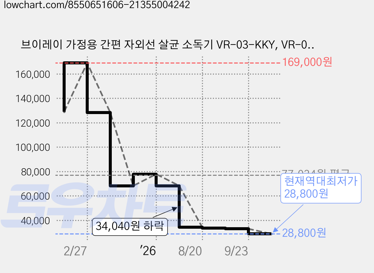브이레이 가정용 간편 자외선 살균 소독기 VR-03-KKY, VR-03-KKY(화이트) 가격 변동 차트, 현재가 28,800원, 역대최저가