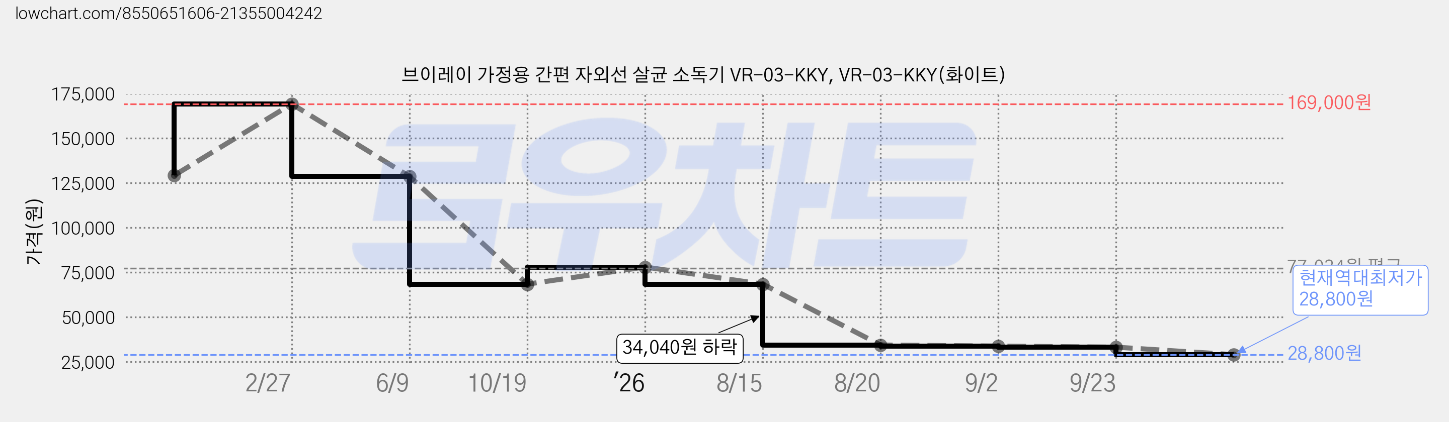 브이레이 가정용 간편 자외선 살균 소독기 VR-03-KKY, VR-03-KKY(화이트) 가격 변동 차트, 현재가 28,800원, 역대최저가
