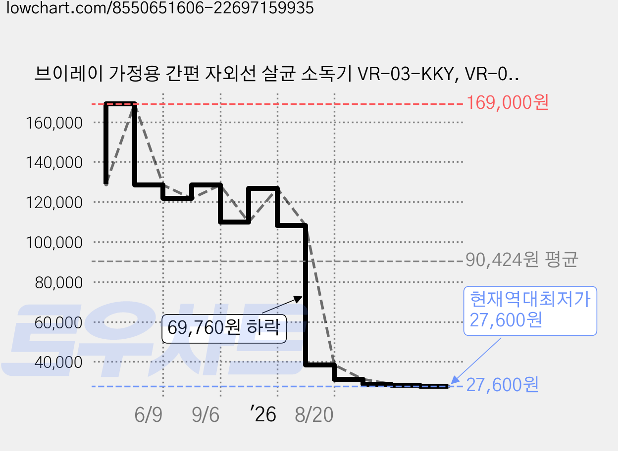 브이레이 가정용 간편 자외선 살균 소독기 VR-03-KKY, VR-03-KKY(블루) 가격 변동 차트, 현재가 27,600원, 역대최저가