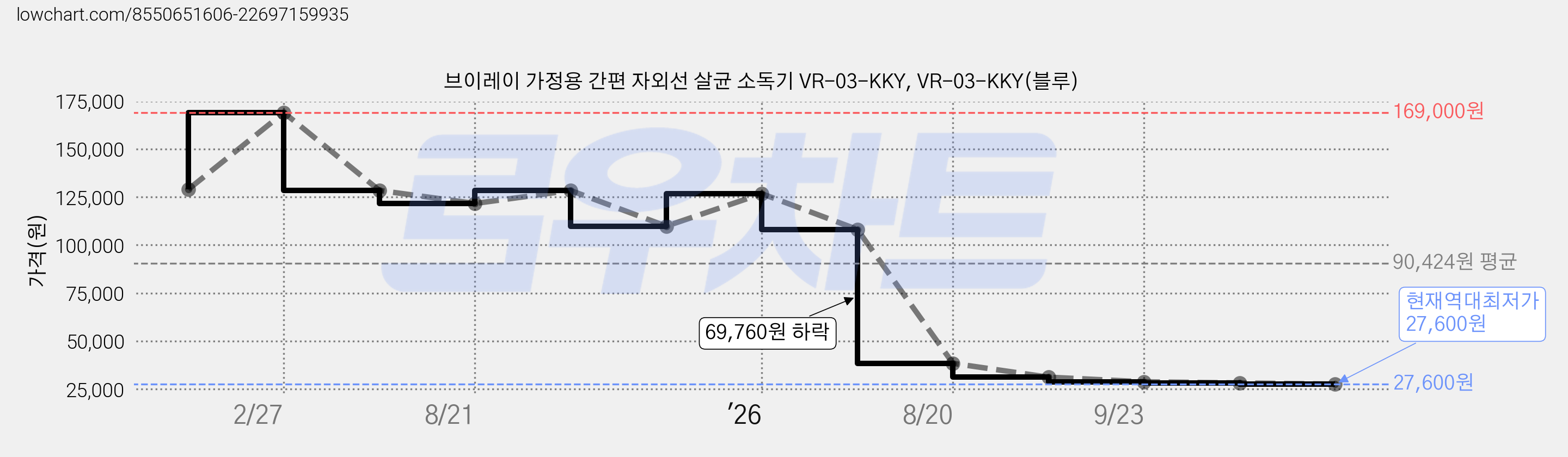 브이레이 가정용 간편 자외선 살균 소독기 VR-03-KKY, VR-03-KKY(블루) 가격 변동 차트, 현재가 27,600원, 역대최저가