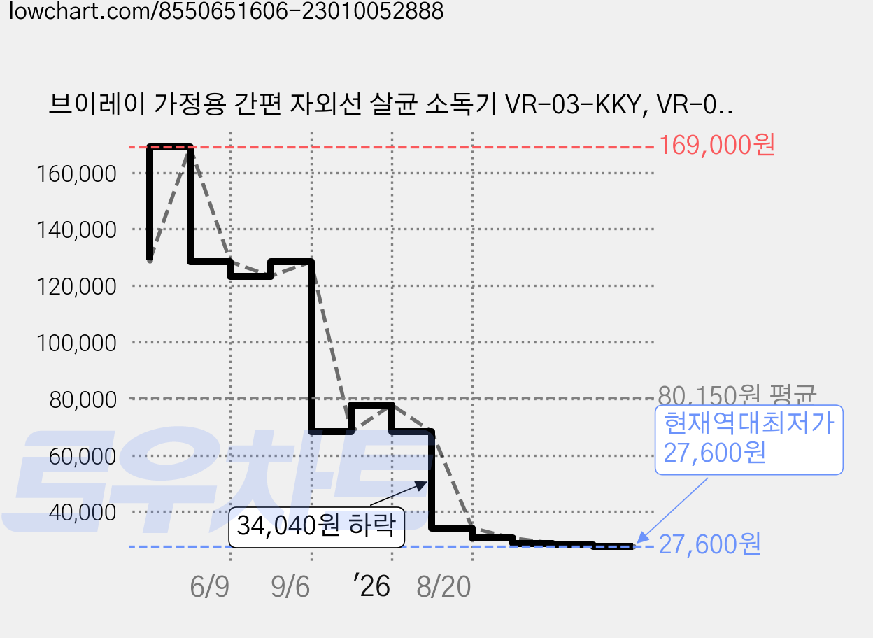 브이레이 가정용 간편 자외선 살균 소독기 VR-03-KKY, VR-03-KKY(라이트핑크) 가격 변동 차트, 현재가 27,600원, 역대최저가