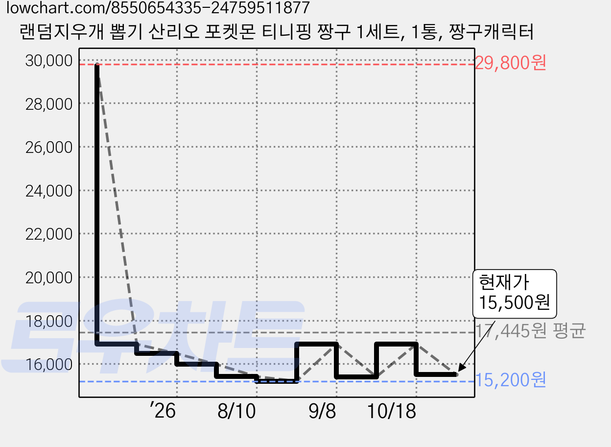 랜덤지우개 뽑기 산리오 포켓몬 티니핑 짱구 1세트, 1통, 짱구캐릭터 가격 변동 차트, 현재가 15,500원, 관측 최저가 15,200원