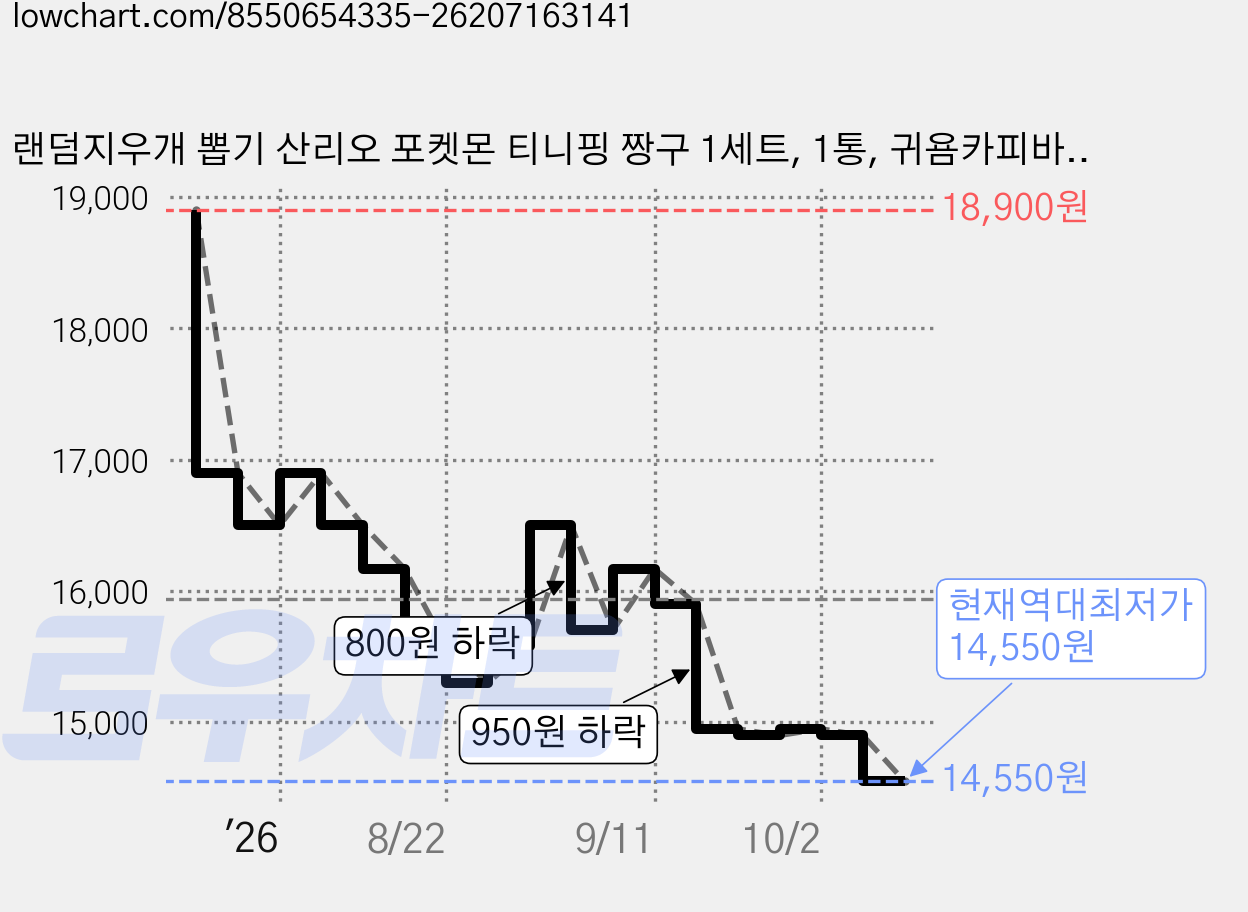 랜덤지우개 뽑기 산리오 포켓몬 티니핑 짱구 1세트, 1통, 귀욤카피바라 가격 변동 차트, 현재가 14,550원, 역대최저가
