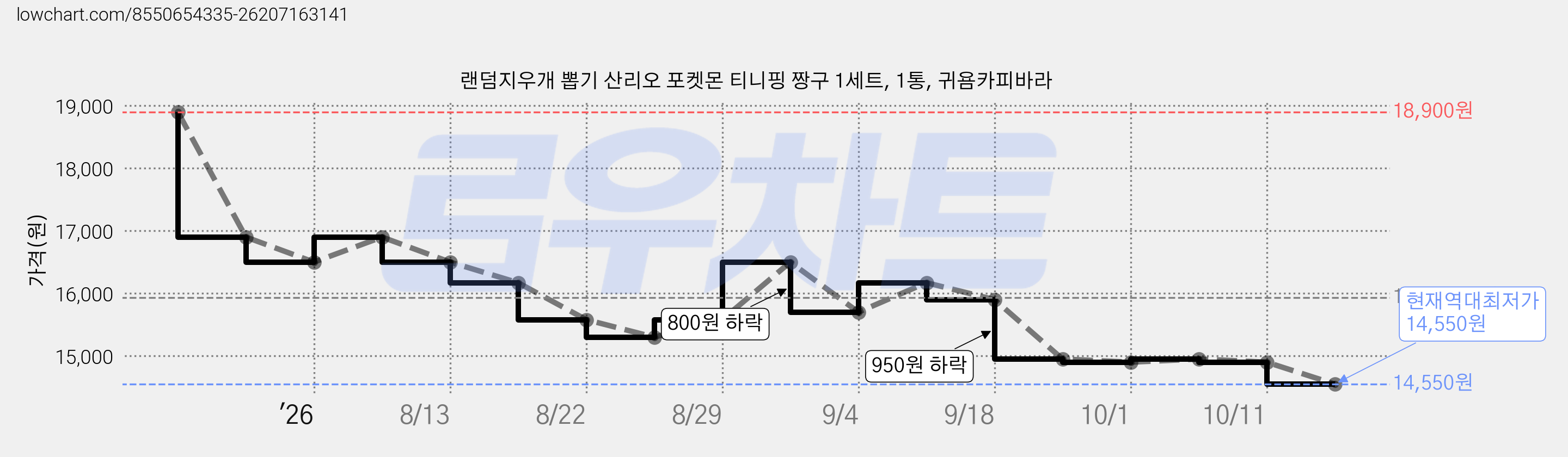 랜덤지우개 뽑기 산리오 포켓몬 티니핑 짱구 1세트, 1통, 귀욤카피바라 가격 변동 차트, 현재가 14,550원, 역대최저가