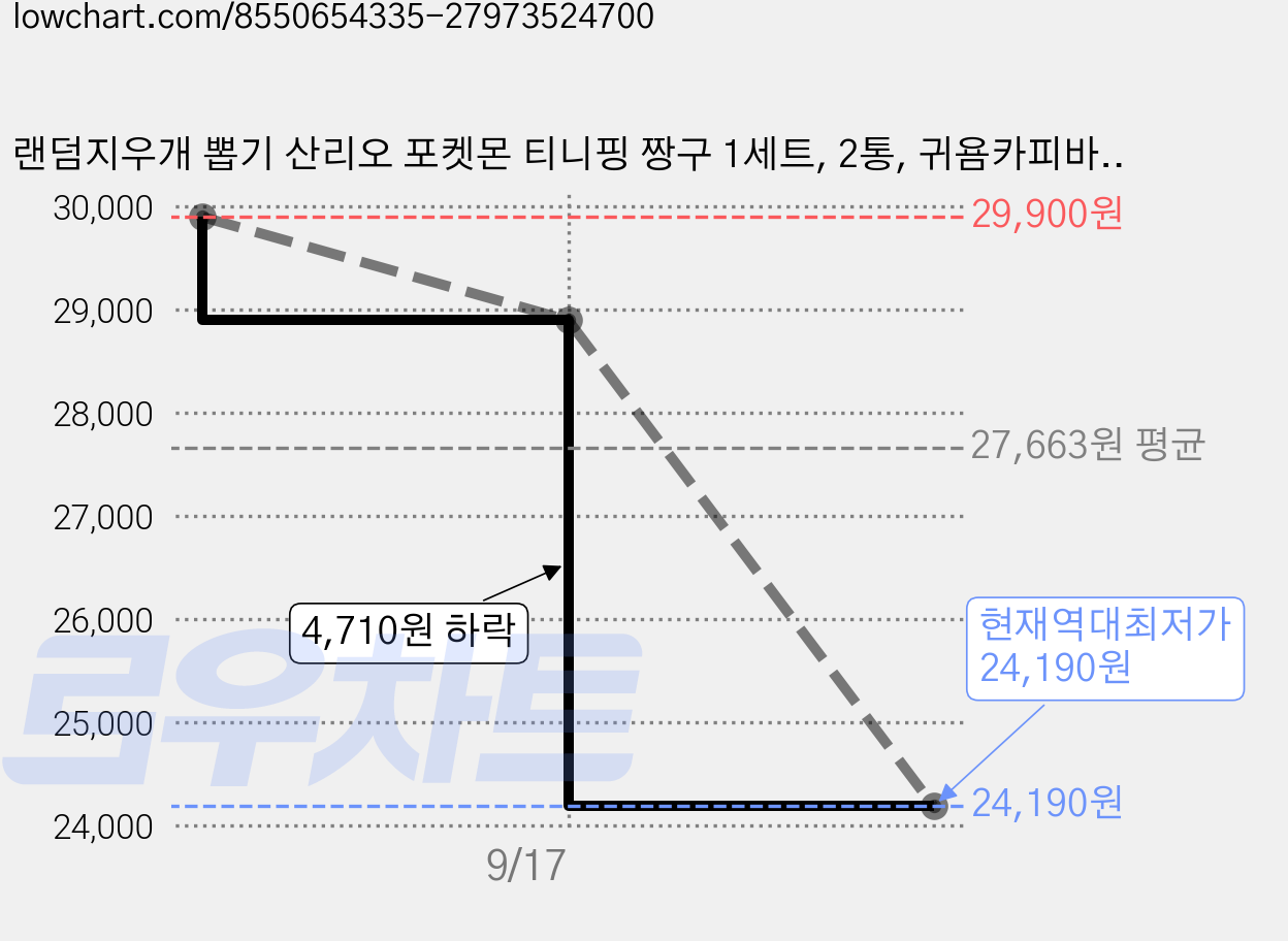 랜덤지우개 뽑기 산리오 포켓몬 티니핑 짱구 1세트, 2통, 귀욤카피바라 가격 변동 차트, 현재가 24,190원, 역대최저가