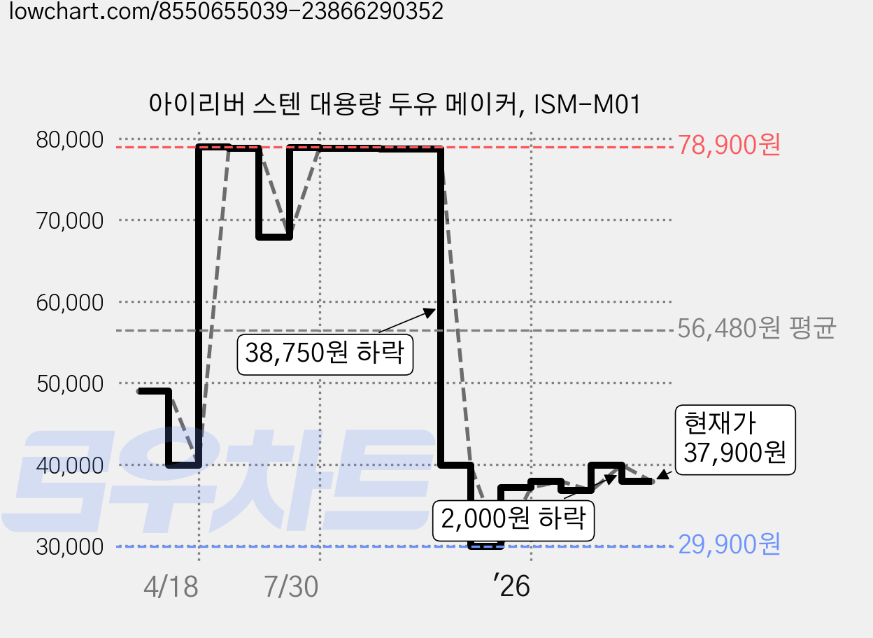아이리버 스텐 대용량 두유 메이커, ISM-M01 가격 변동 차트, 현재가 37,900원, 관측 최저가 29,900원