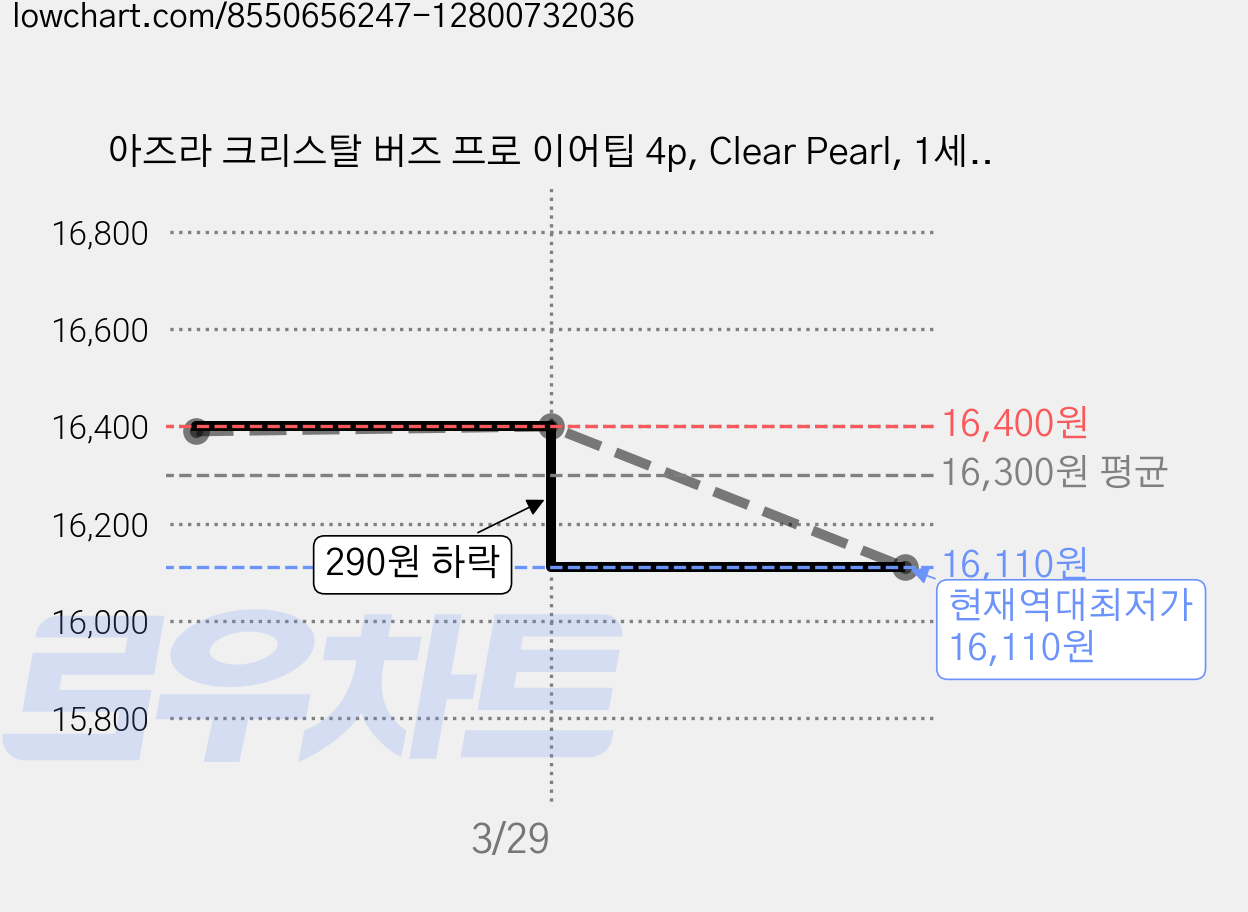 아즈라 크리스탈 버즈 프로 이어팁 4p, Clear Pearl, 1세트 가격 변동 차트, 현재가 16,110원, 역대최저가