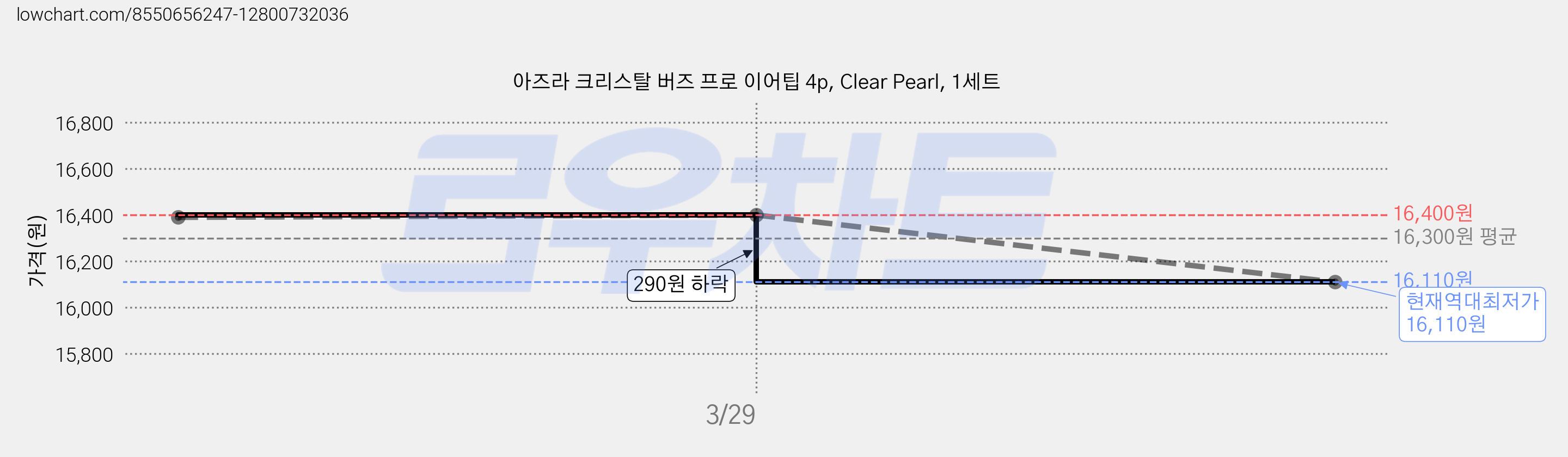 아즈라 크리스탈 버즈 프로 이어팁 4p, Clear Pearl, 1세트 가격 변동 차트, 현재가 16,110원, 역대최저가