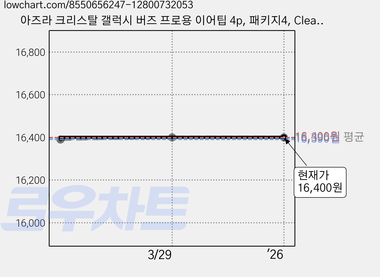 아즈라 크리스탈 갤럭시 버즈 프로용 이어팁 4p, 패키지4, Clear Gray, 1세트 가격 변동 차트, 현재가 16,400원, 역대최저가
