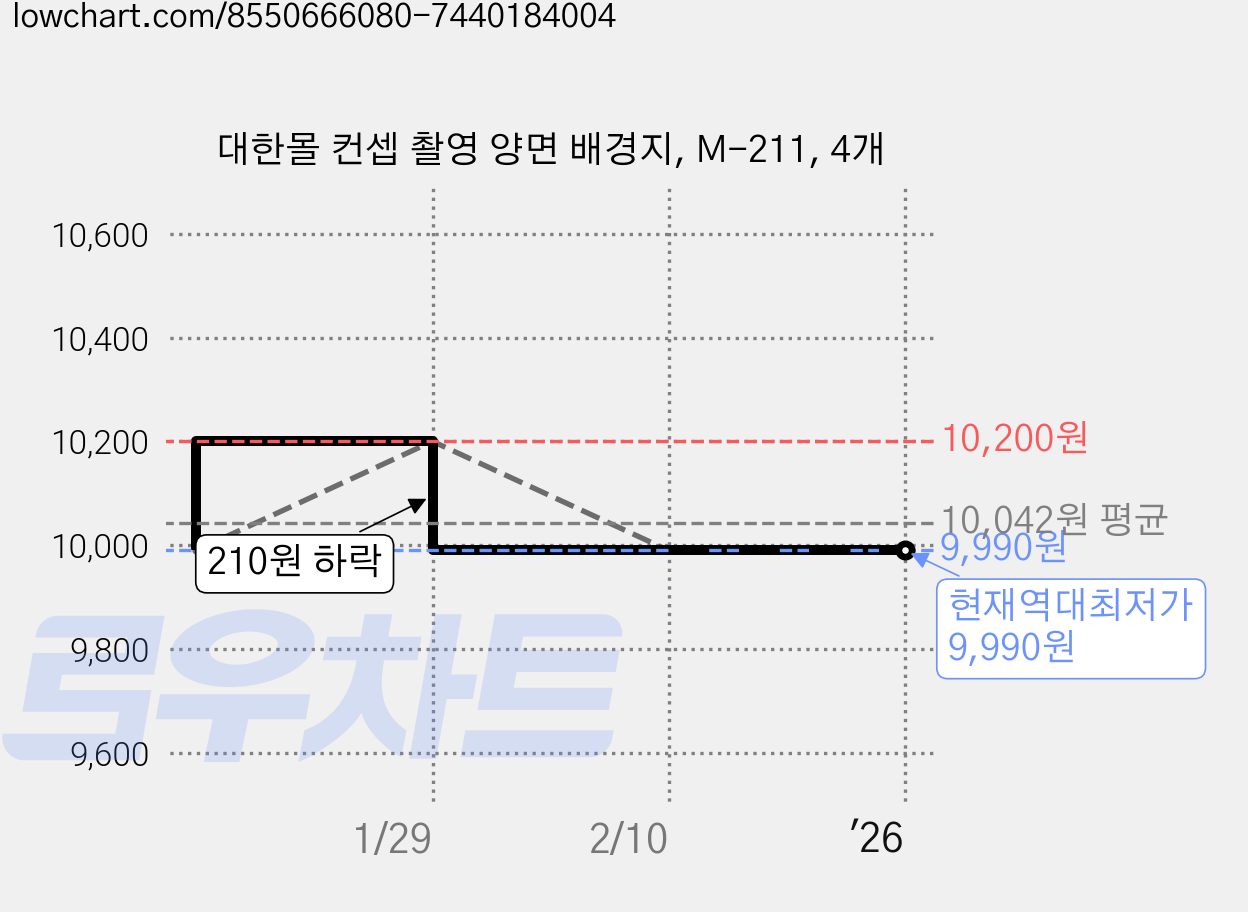 대한몰 컨셉 촬영 양면 배경지, M-211, 4개 가격 변동 차트, 현재가 9,990원, 역대최저가