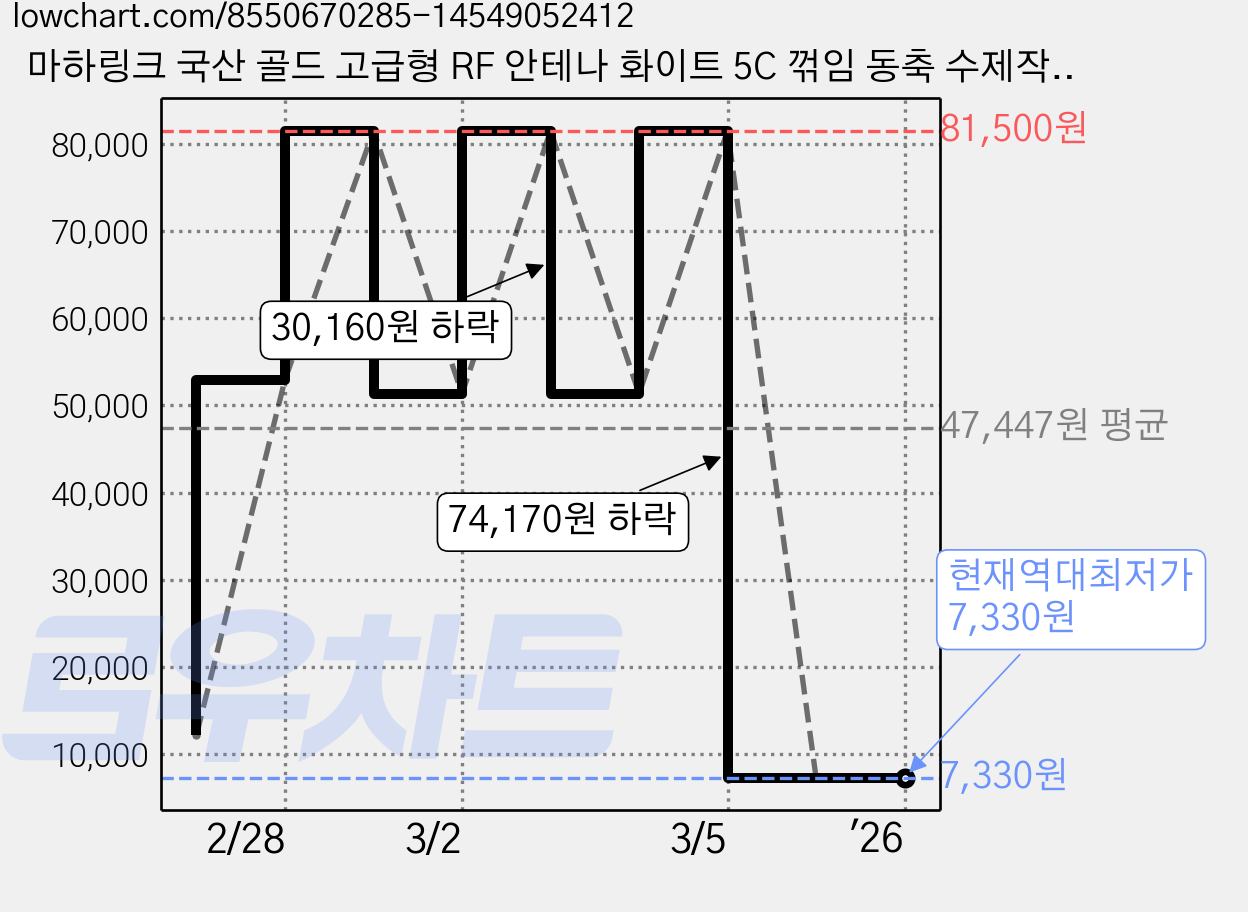 마하링크 국산 골드 고급형 RF 안테나 화이트 5C 꺾임 동축 수제작 케이블 50M, MLZ-GRLW500(50m) 가격 변동 차트, 현재가 7,330원, 역대최저가