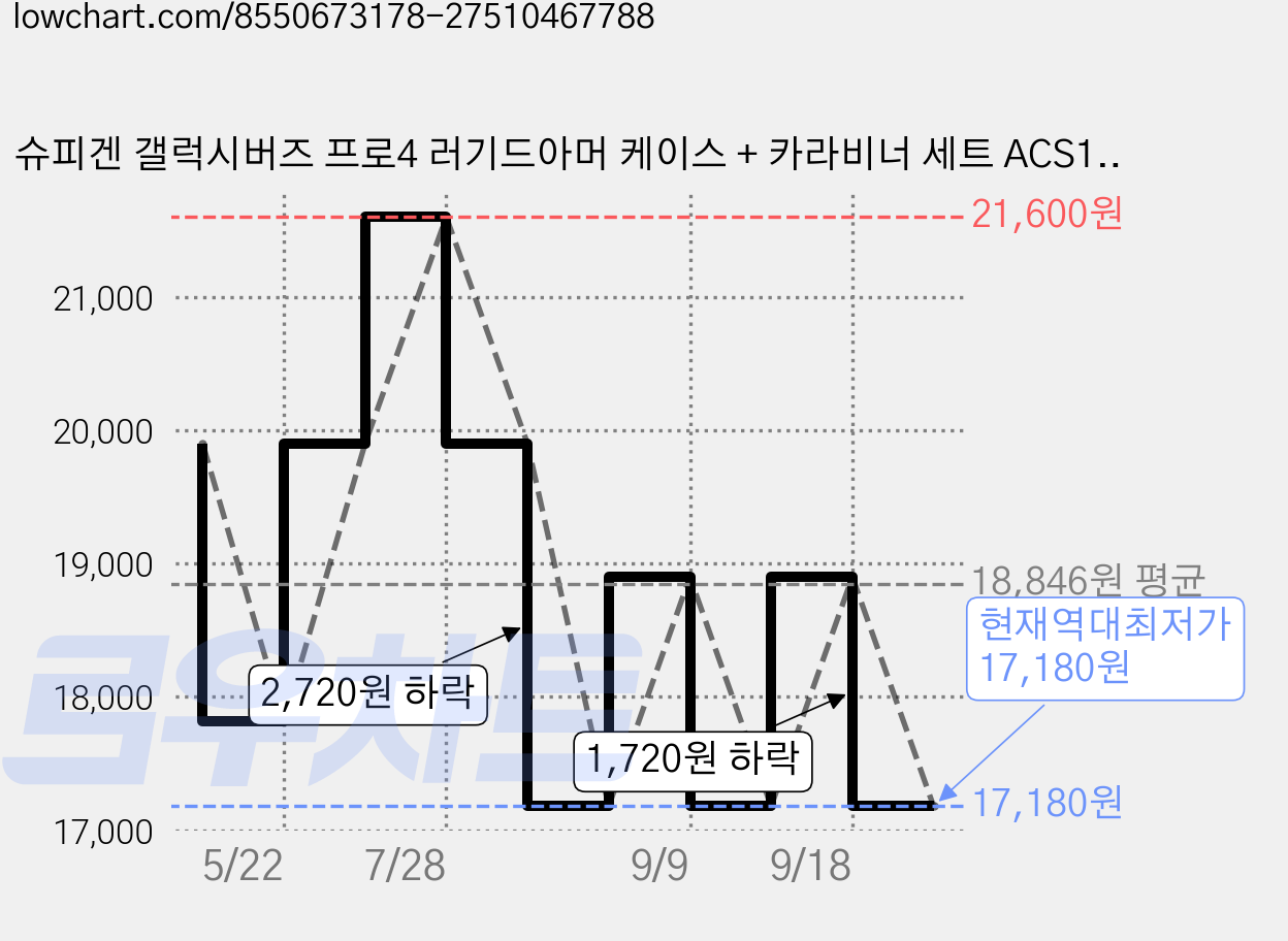 슈피겐 갤럭시버즈 프로4 러기드아머 케이스 + 카라비너 세트 ACS11200, 매트블랙, 1세트 가격 변동 차트, 현재가 17,180원, 역대최저가
