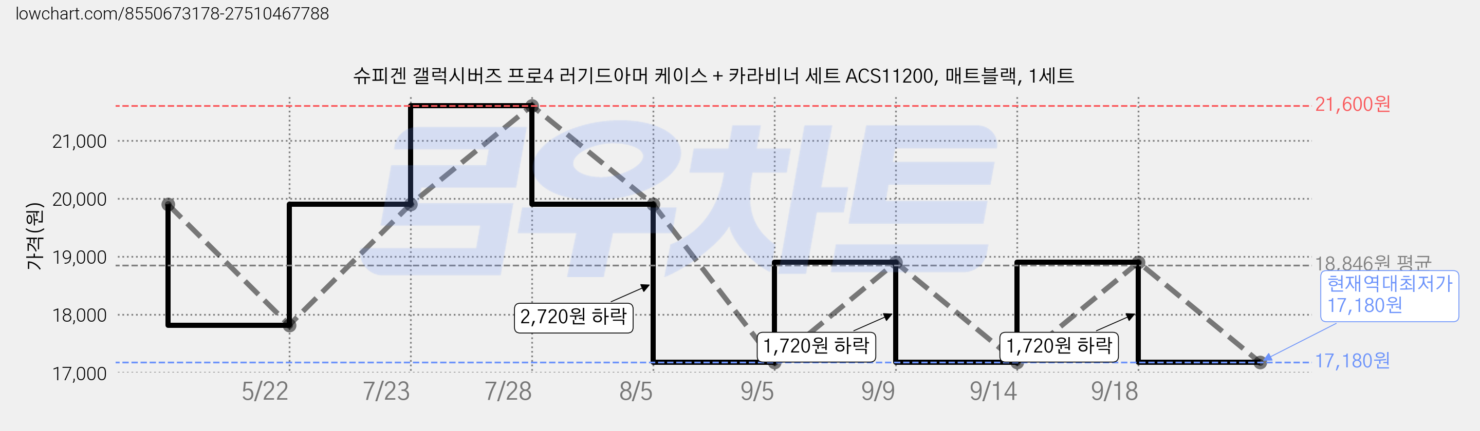 슈피겐 갤럭시버즈 프로4 러기드아머 케이스 + 카라비너 세트 ACS11200, 매트블랙, 1세트 가격 변동 차트, 현재가 17,180원, 역대최저가