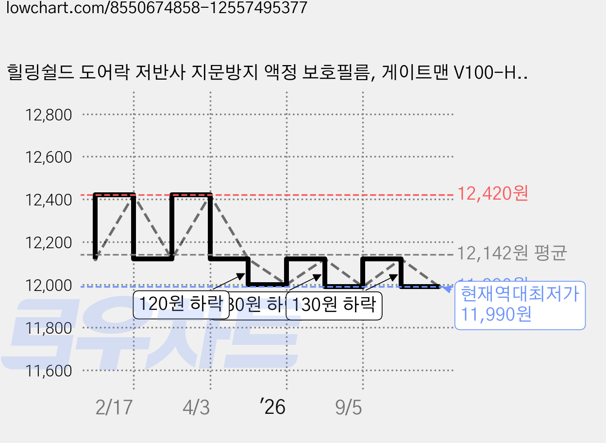 힐링쉴드 도어락 저반사 지문방지 액정 보호필름, 게이트맨 V100-H, 1개 가격 변동 차트, 현재가 11,990원, 역대최저가