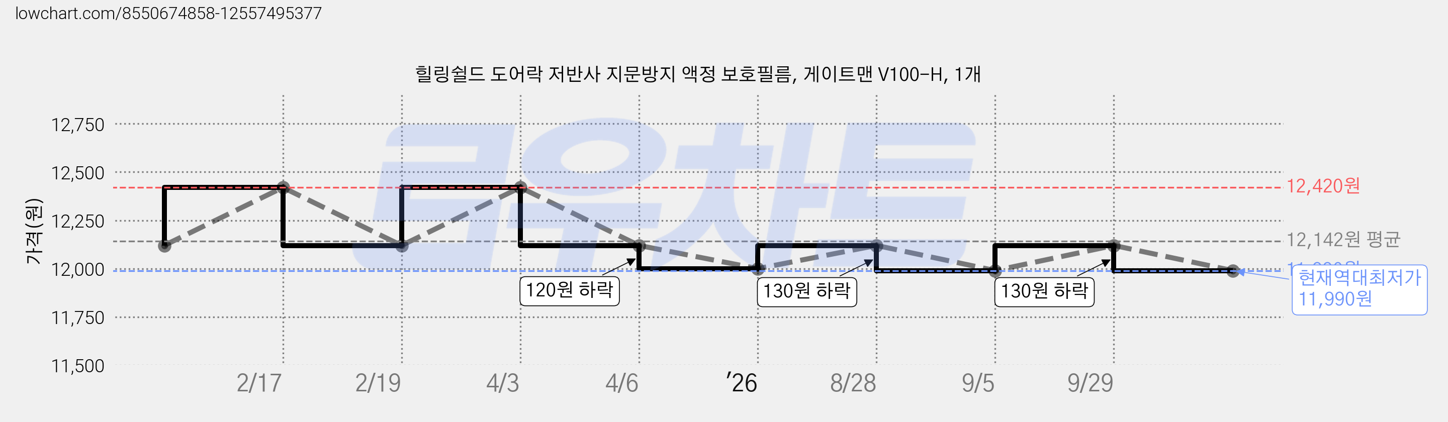 힐링쉴드 도어락 저반사 지문방지 액정 보호필름, 게이트맨 V100-H, 1개 가격 변동 차트, 현재가 11,990원, 역대최저가