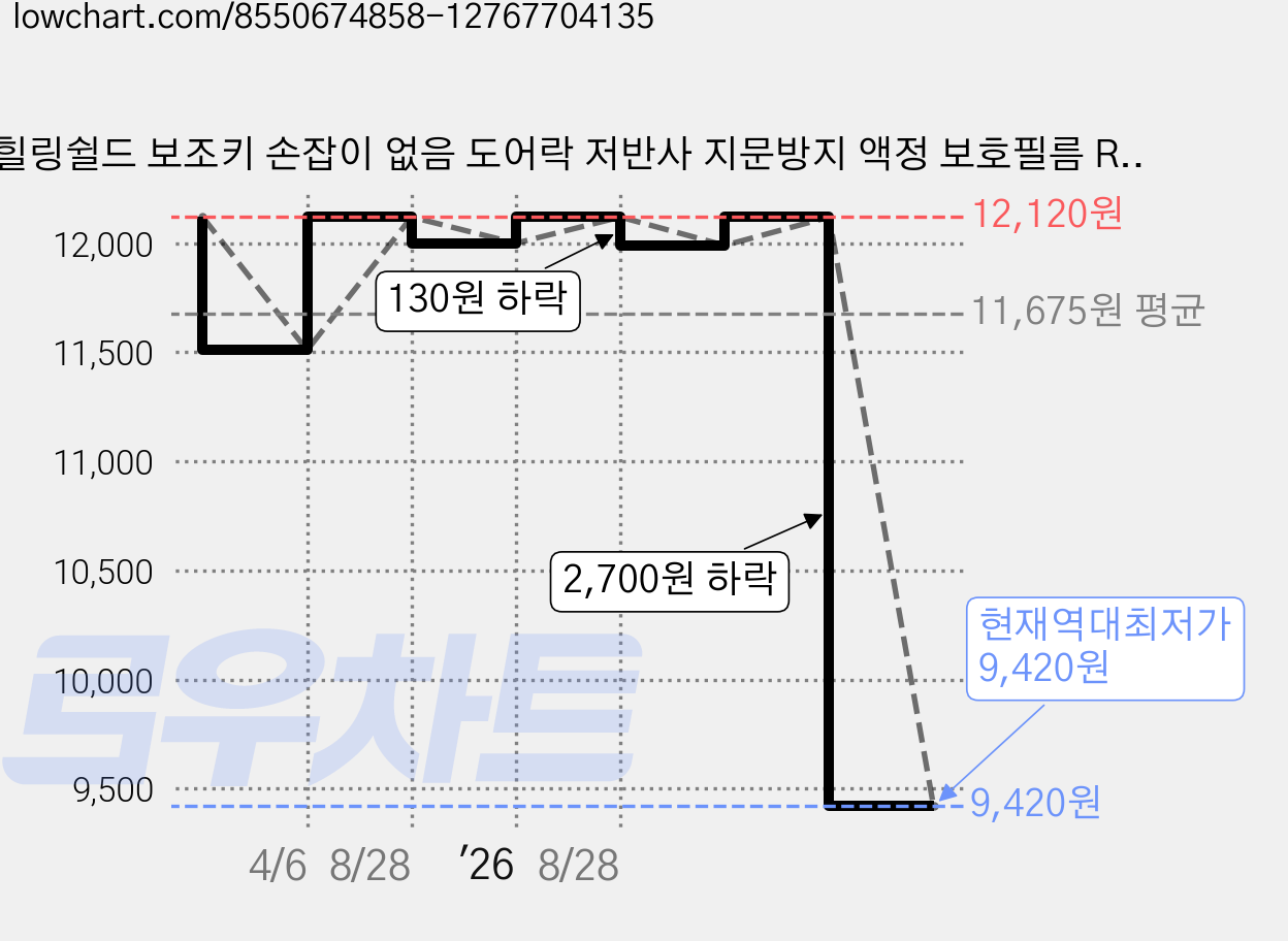 힐링쉴드 보조키 손잡이 없음 도어락 저반사 지문방지 액정 보호필름 RT300, 탱크 RT300, 1개 가격 변동 차트, 현재가 9,420원, 역대최저가