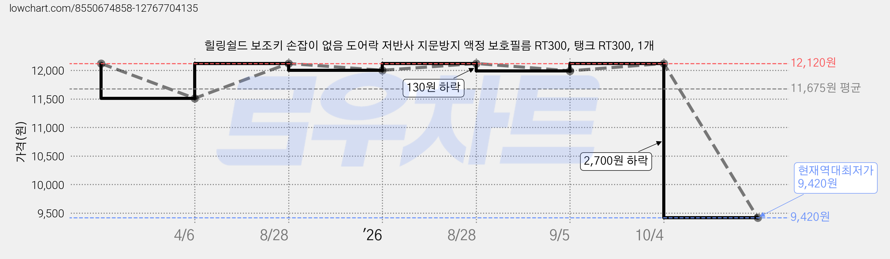 힐링쉴드 보조키 손잡이 없음 도어락 저반사 지문방지 액정 보호필름 RT300, 탱크 RT300, 1개 가격 변동 차트, 현재가 9,420원, 역대최저가