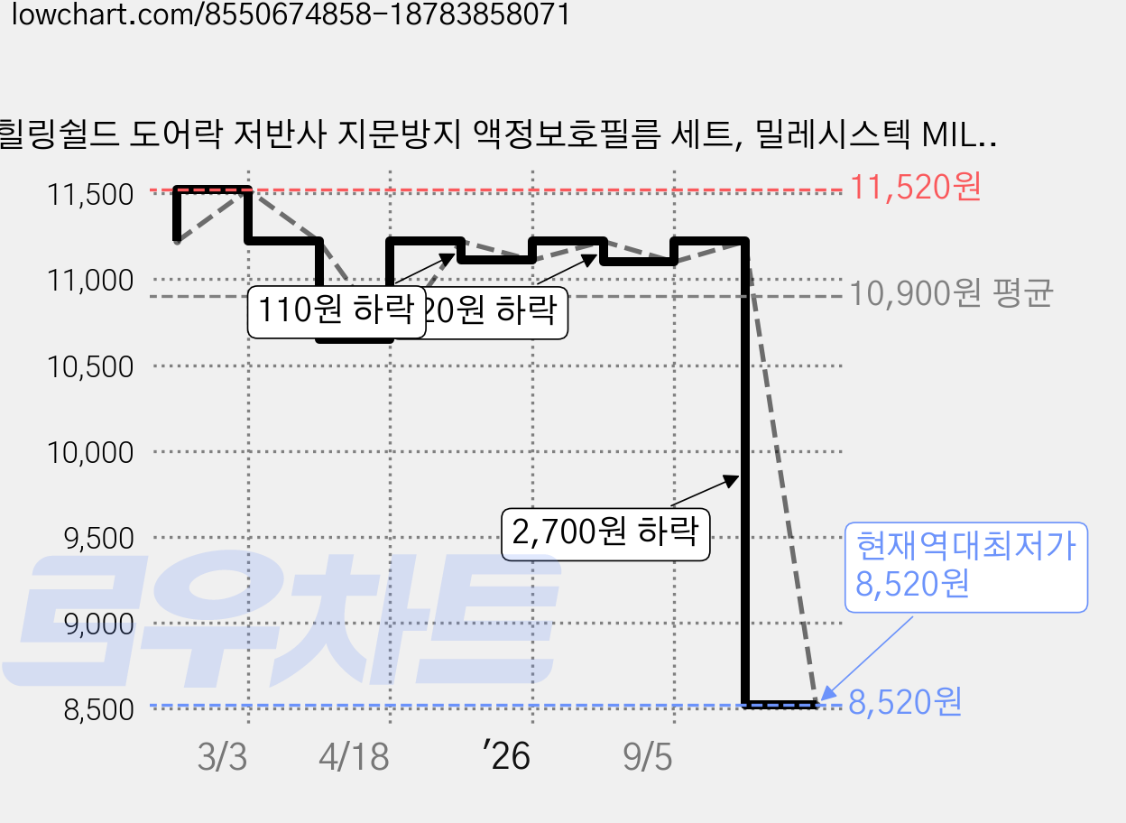 힐링쉴드 도어락 저반사 지문방지 액정보호필름 세트, 밀레시스텍 MILRE MI-460T, 1개 가격 변동 차트, 현재가 8,520원, 역대최저가