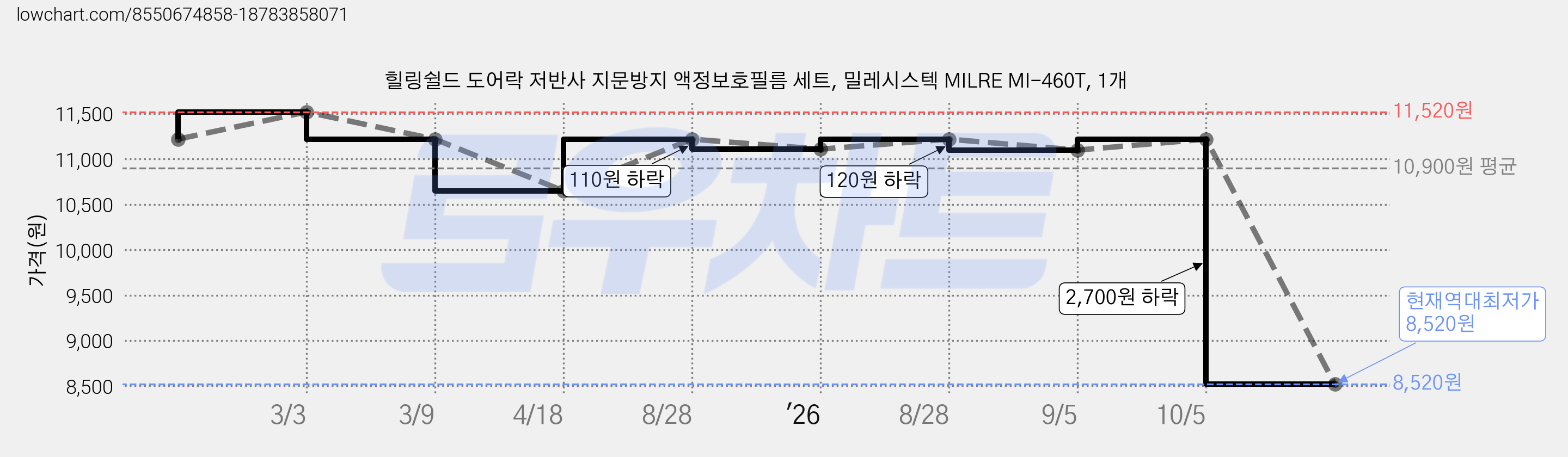 힐링쉴드 도어락 저반사 지문방지 액정보호필름 세트, 밀레시스텍 MILRE MI-460T, 1개 가격 변동 차트, 현재가 8,520원, 역대최저가