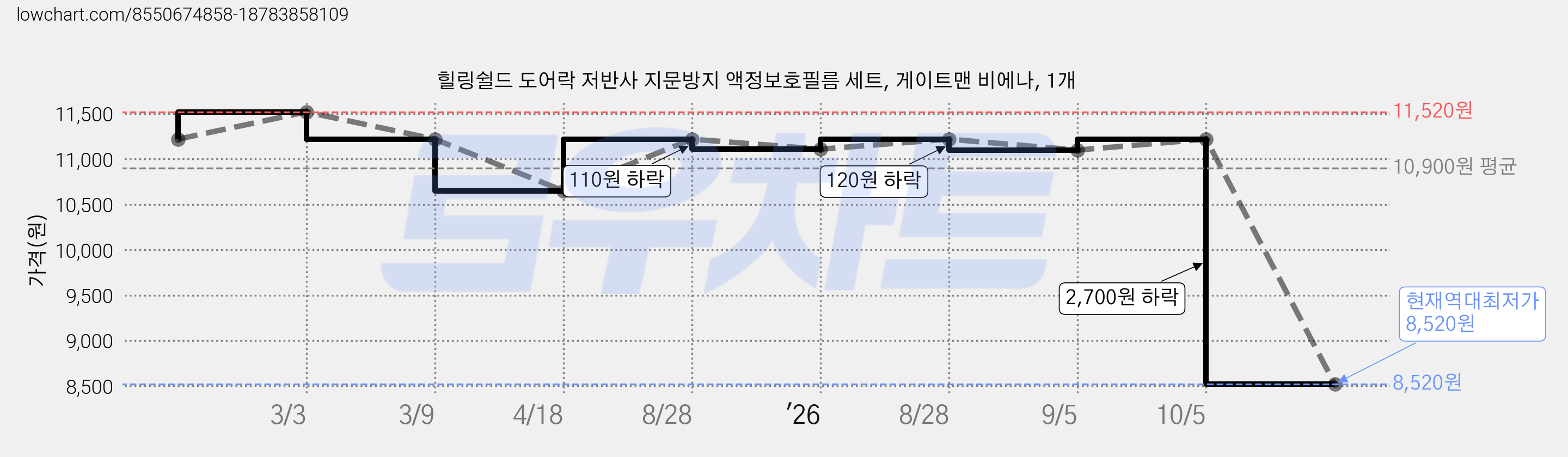 힐링쉴드 도어락 저반사 지문방지 액정보호필름 세트, 게이트맨 비에나, 1개 가격 변동 차트, 현재가 8,520원, 역대최저가