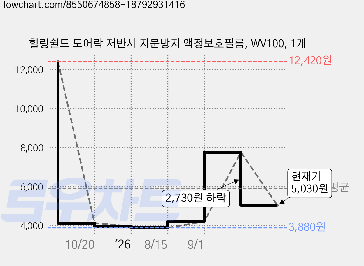 힐링쉴드 도어락 저반사 지문방지 액정보호필름, WV100, 1개 가격 변동 차트, 현재가 5,030원, 관측 최저가 3,880원